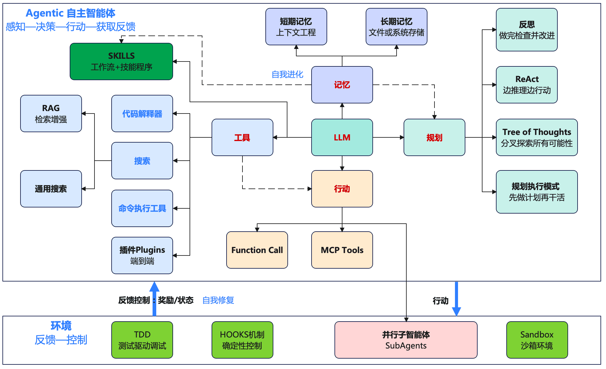 Agentic OS Architecture